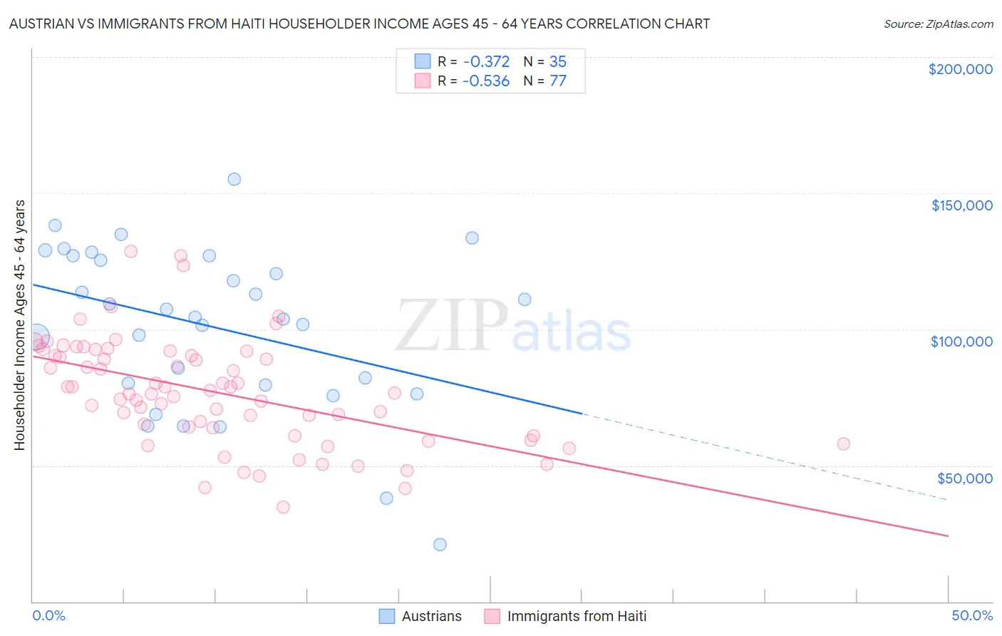 Austrian vs Immigrants from Haiti Householder Income Ages 45 - 64 years