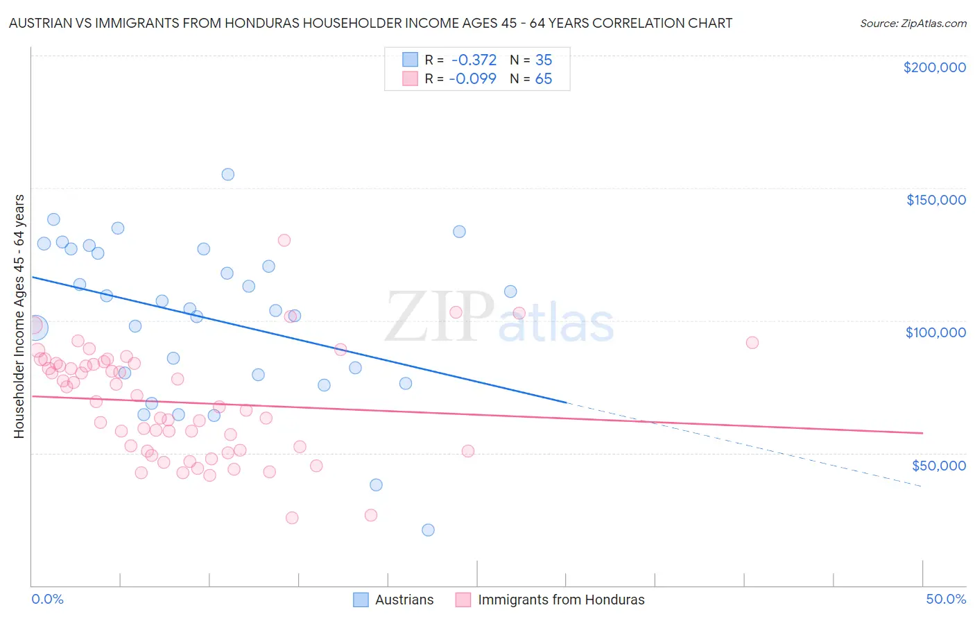 Austrian vs Immigrants from Honduras Householder Income Ages 45 - 64 years