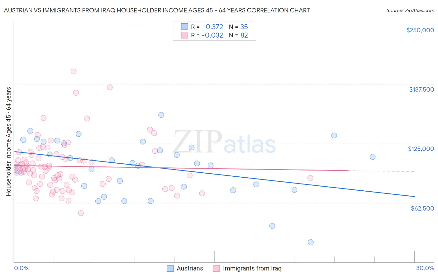 Austrian vs Immigrants from Iraq Householder Income Ages 45 - 64 years