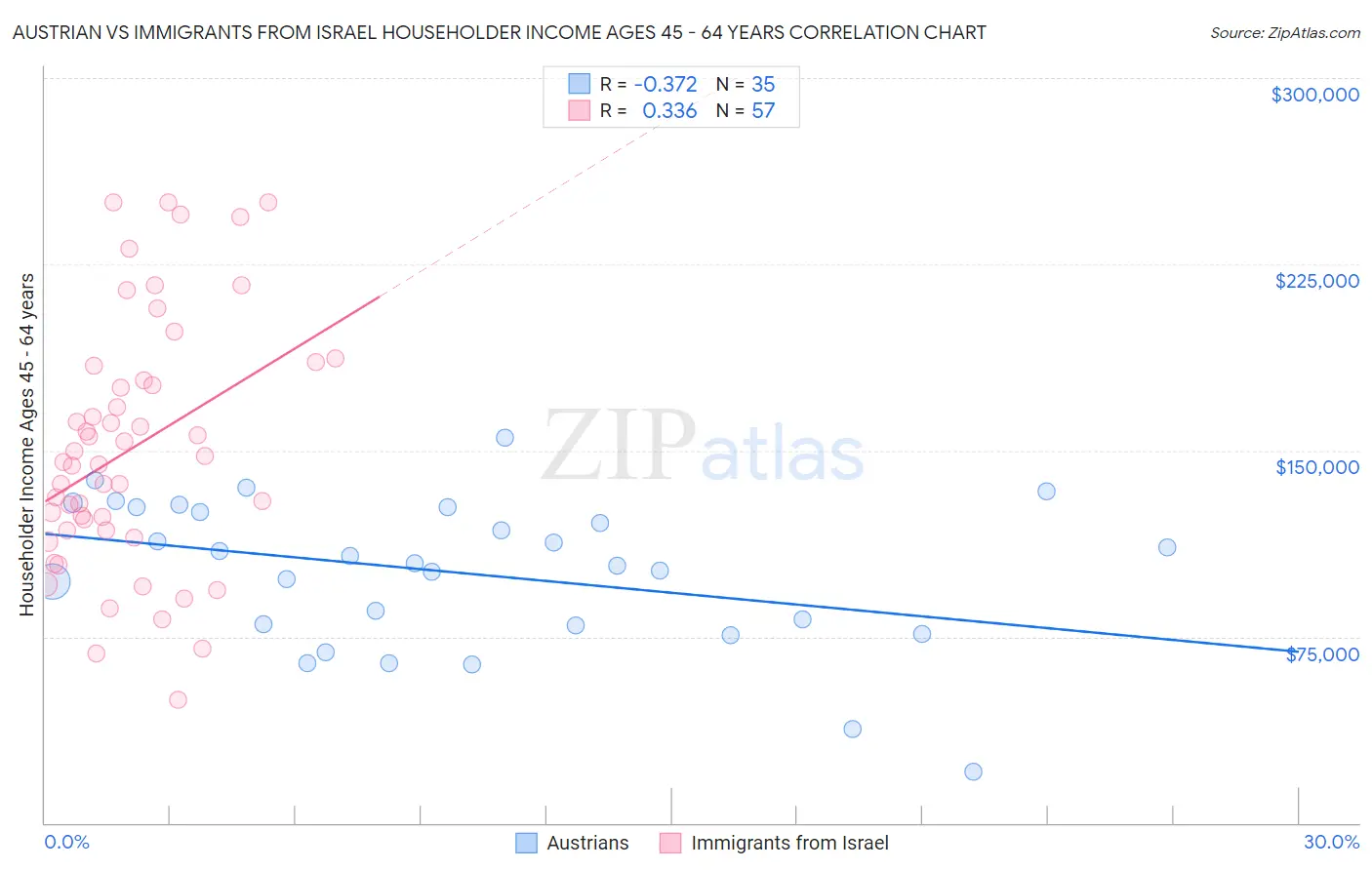 Austrian vs Immigrants from Israel Householder Income Ages 45 - 64 years