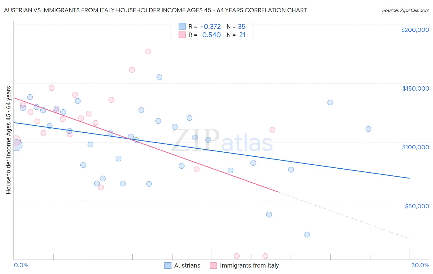 Austrian vs Immigrants from Italy Householder Income Ages 45 - 64 years