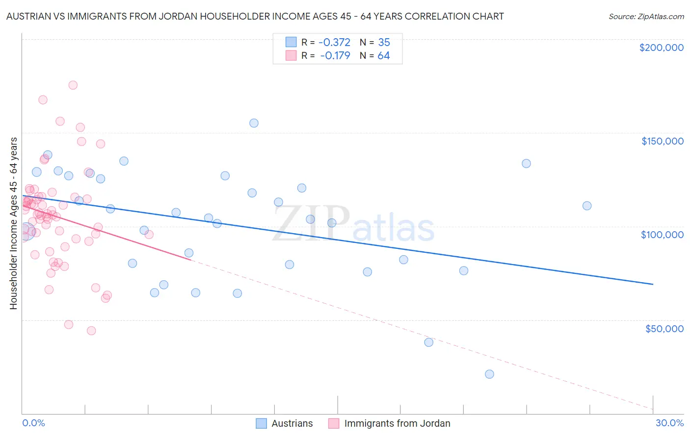 Austrian vs Immigrants from Jordan Householder Income Ages 45 - 64 years