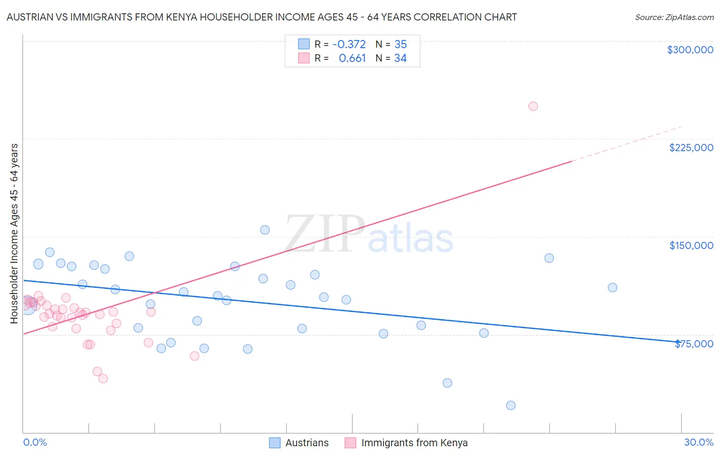 Austrian vs Immigrants from Kenya Householder Income Ages 45 - 64 years