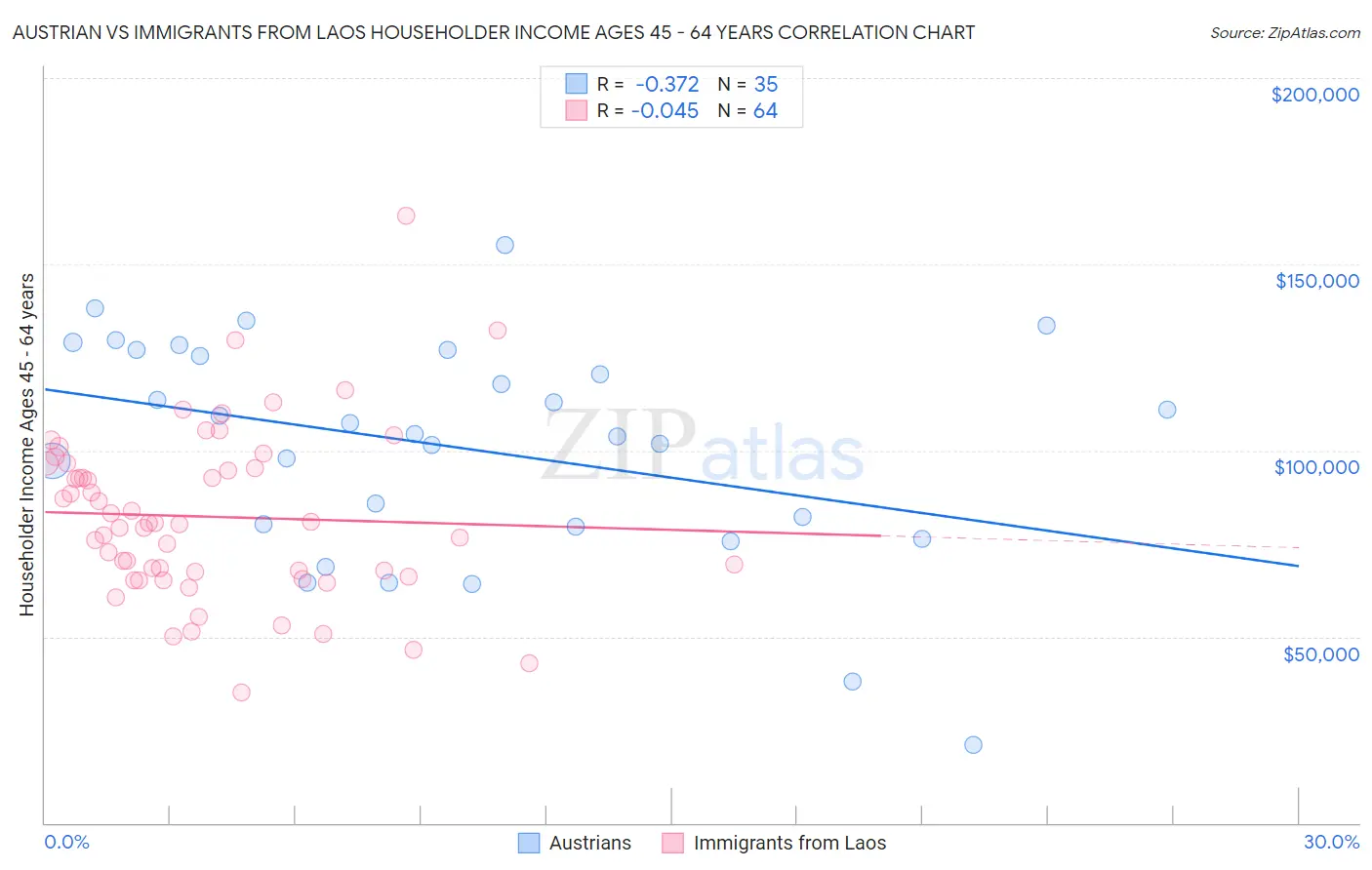 Austrian vs Immigrants from Laos Householder Income Ages 45 - 64 years