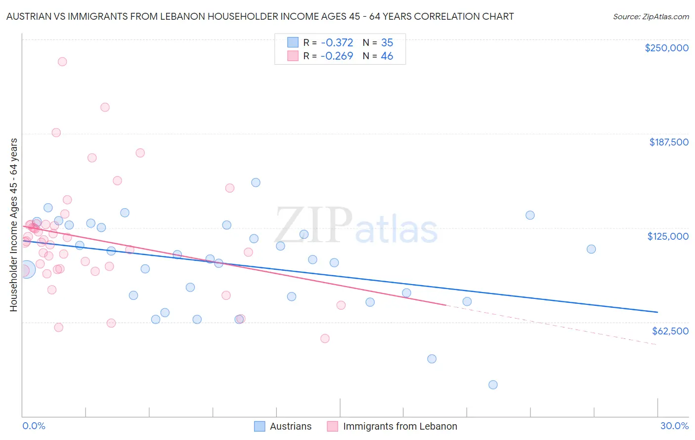 Austrian vs Immigrants from Lebanon Householder Income Ages 45 - 64 years