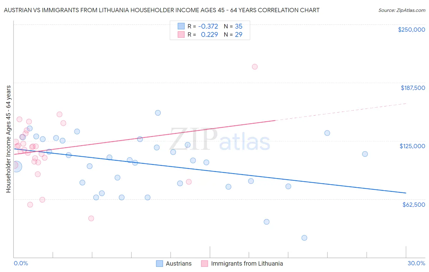 Austrian vs Immigrants from Lithuania Householder Income Ages 45 - 64 years