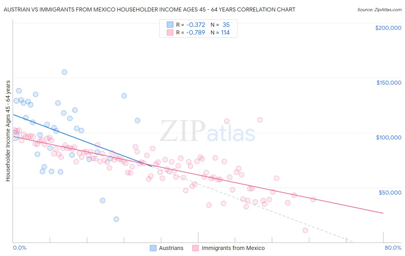 Austrian vs Immigrants from Mexico Householder Income Ages 45 - 64 years