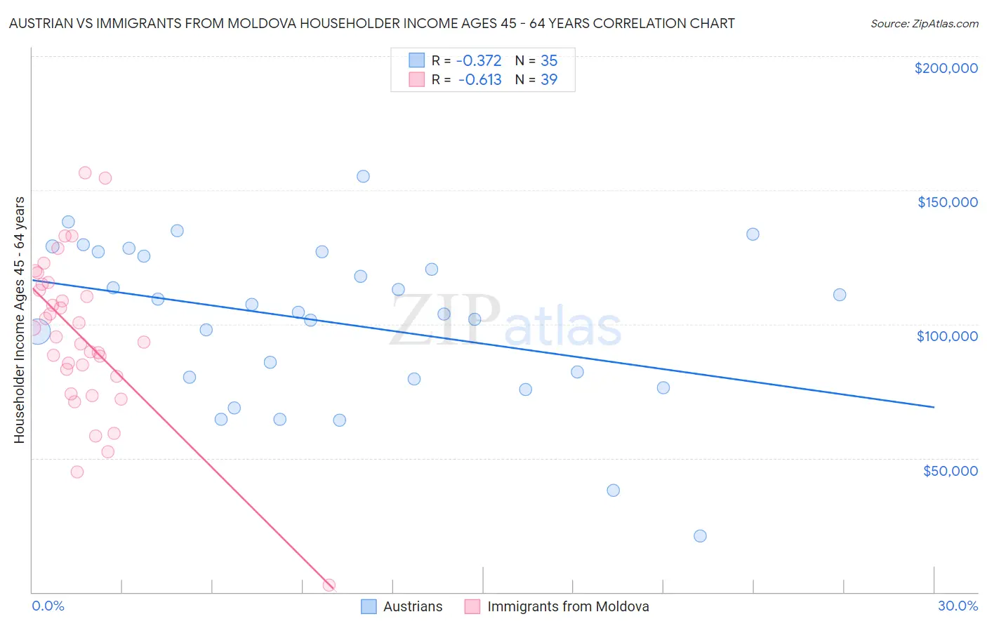 Austrian vs Immigrants from Moldova Householder Income Ages 45 - 64 years