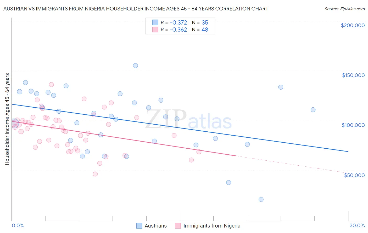 Austrian vs Immigrants from Nigeria Householder Income Ages 45 - 64 years