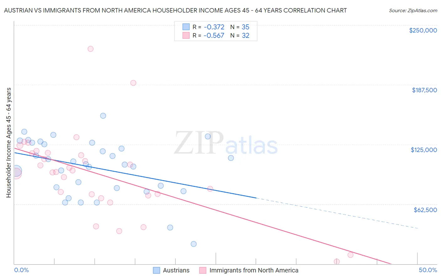 Austrian vs Immigrants from North America Householder Income Ages 45 - 64 years