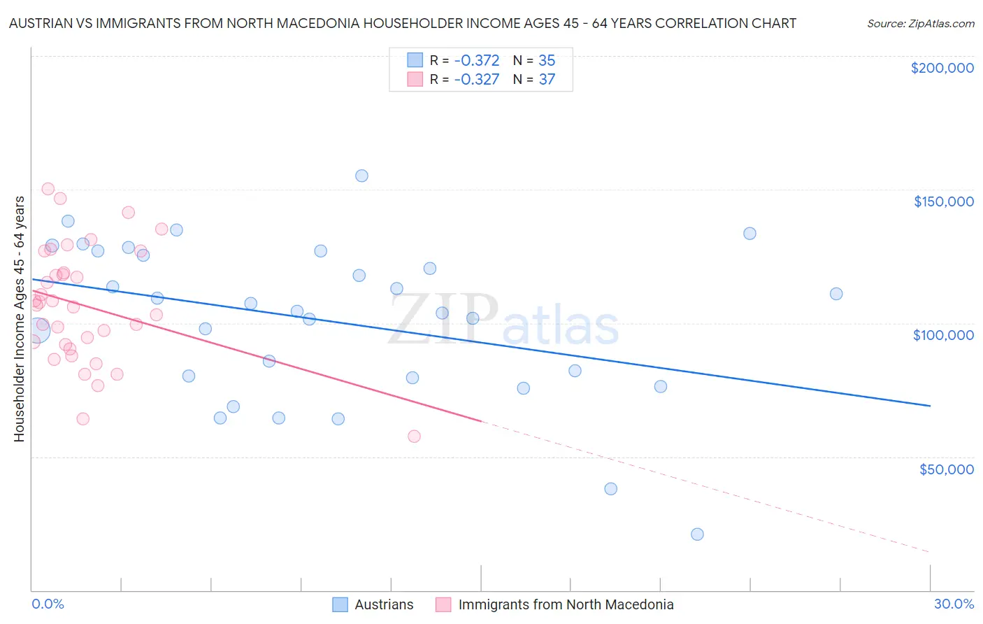 Austrian vs Immigrants from North Macedonia Householder Income Ages 45 - 64 years