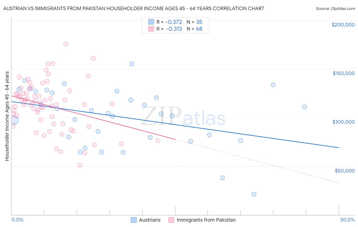 Austrian vs Immigrants from Pakistan Householder Income Ages 45 - 64 years