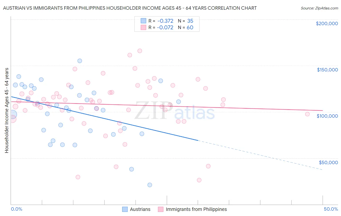 Austrian vs Immigrants from Philippines Householder Income Ages 45 - 64 years