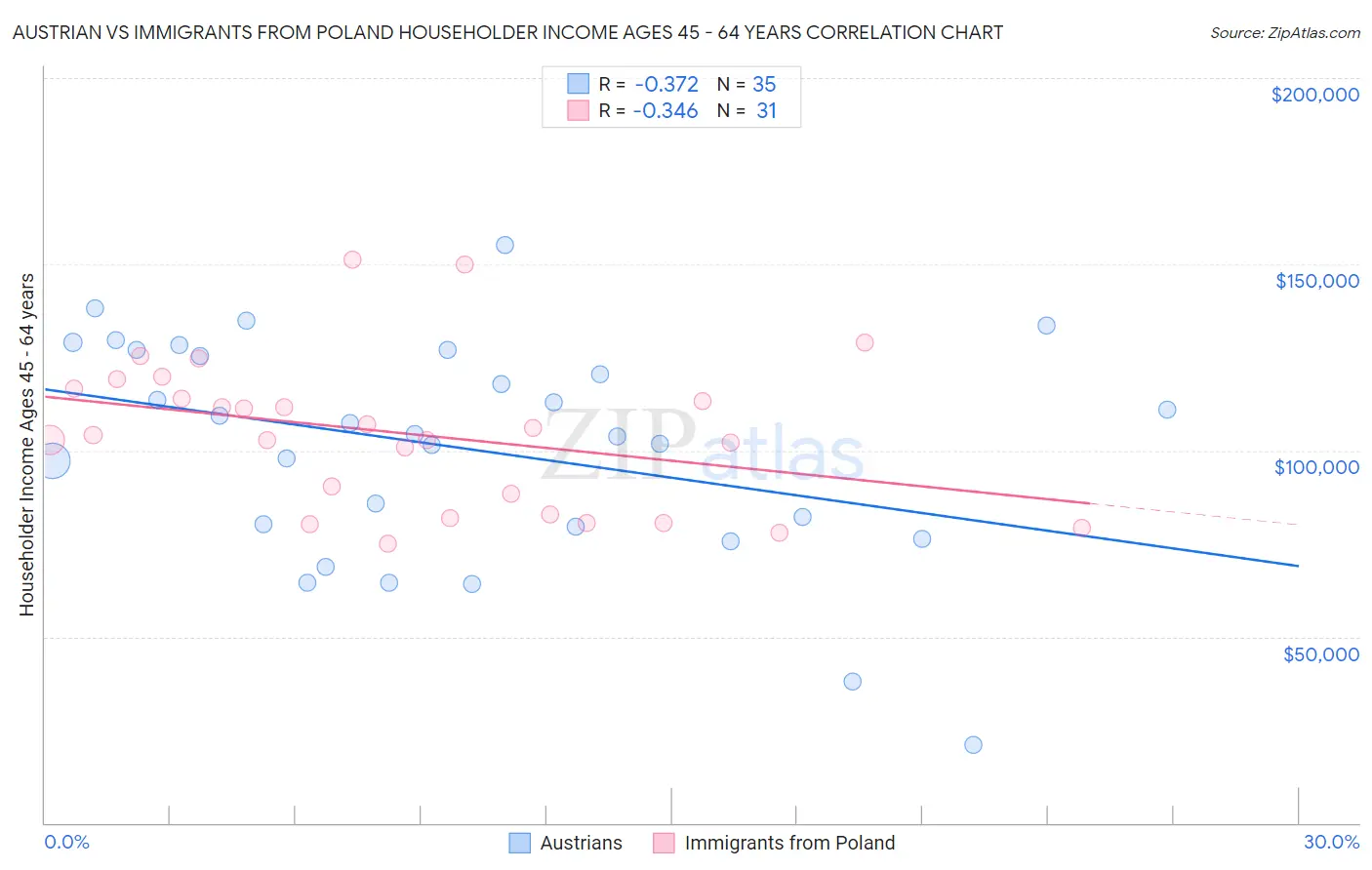 Austrian vs Immigrants from Poland Householder Income Ages 45 - 64 years