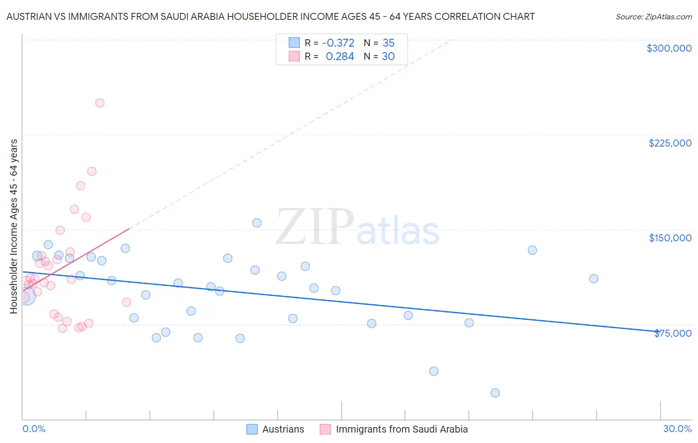 Austrian vs Immigrants from Saudi Arabia Householder Income Ages 45 - 64 years