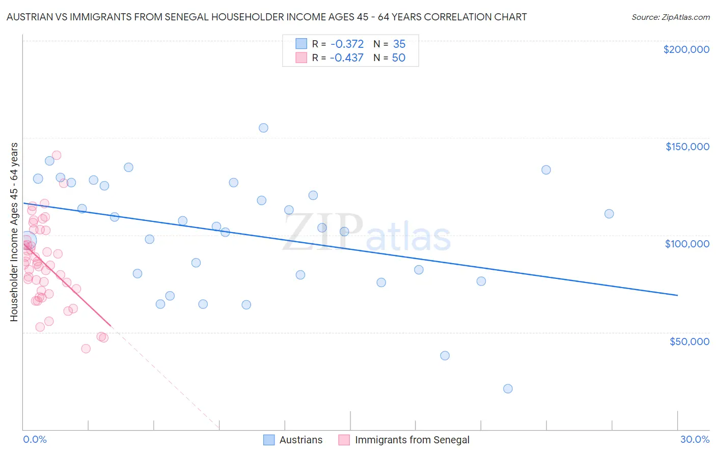 Austrian vs Immigrants from Senegal Householder Income Ages 45 - 64 years
