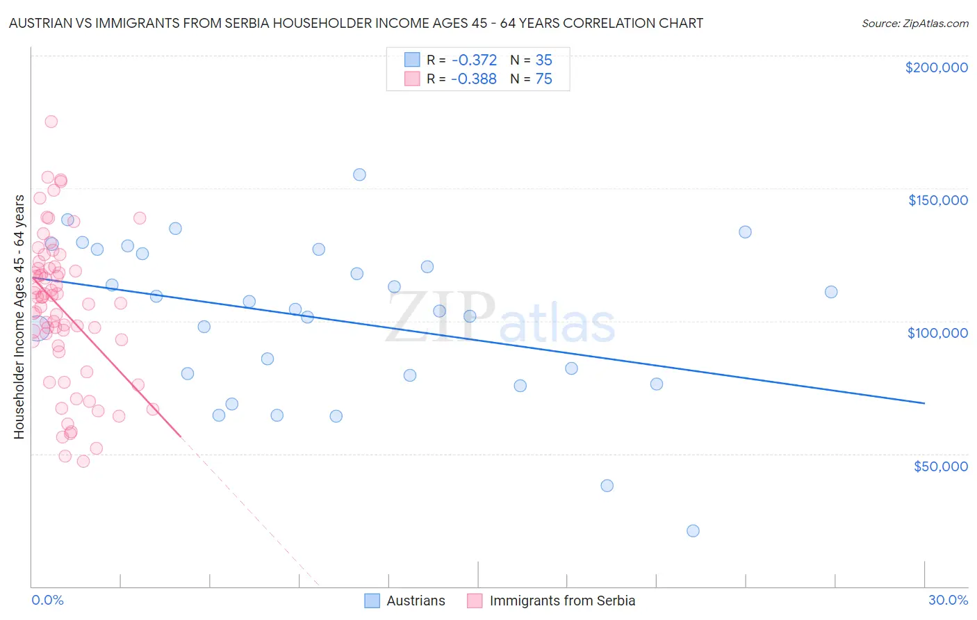 Austrian vs Immigrants from Serbia Householder Income Ages 45 - 64 years