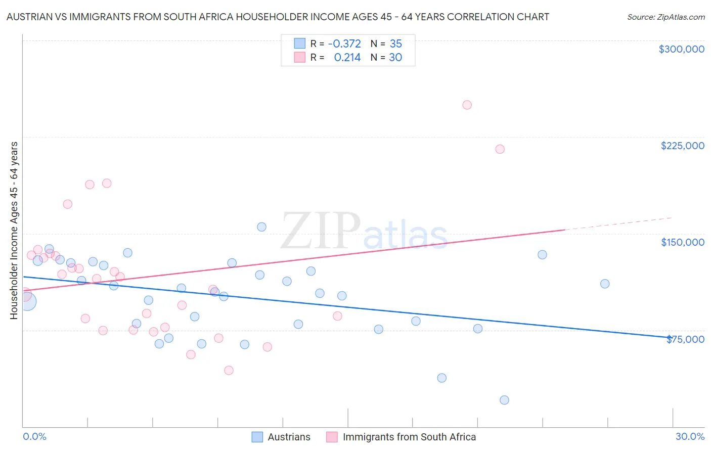 Austrian vs Immigrants from South Africa Householder Income Ages 45 - 64 years