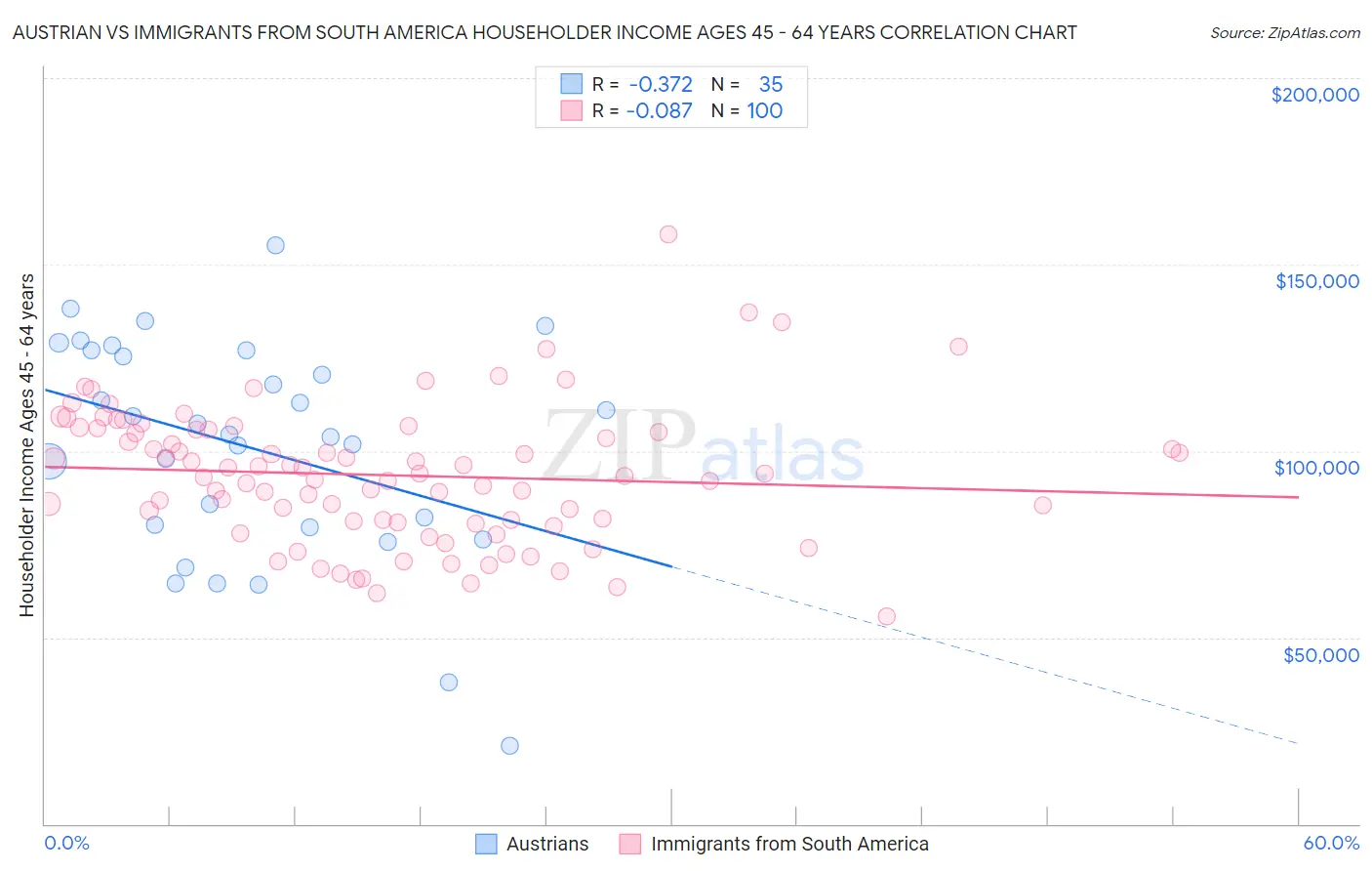 Austrian vs Immigrants from South America Householder Income Ages 45 - 64 years