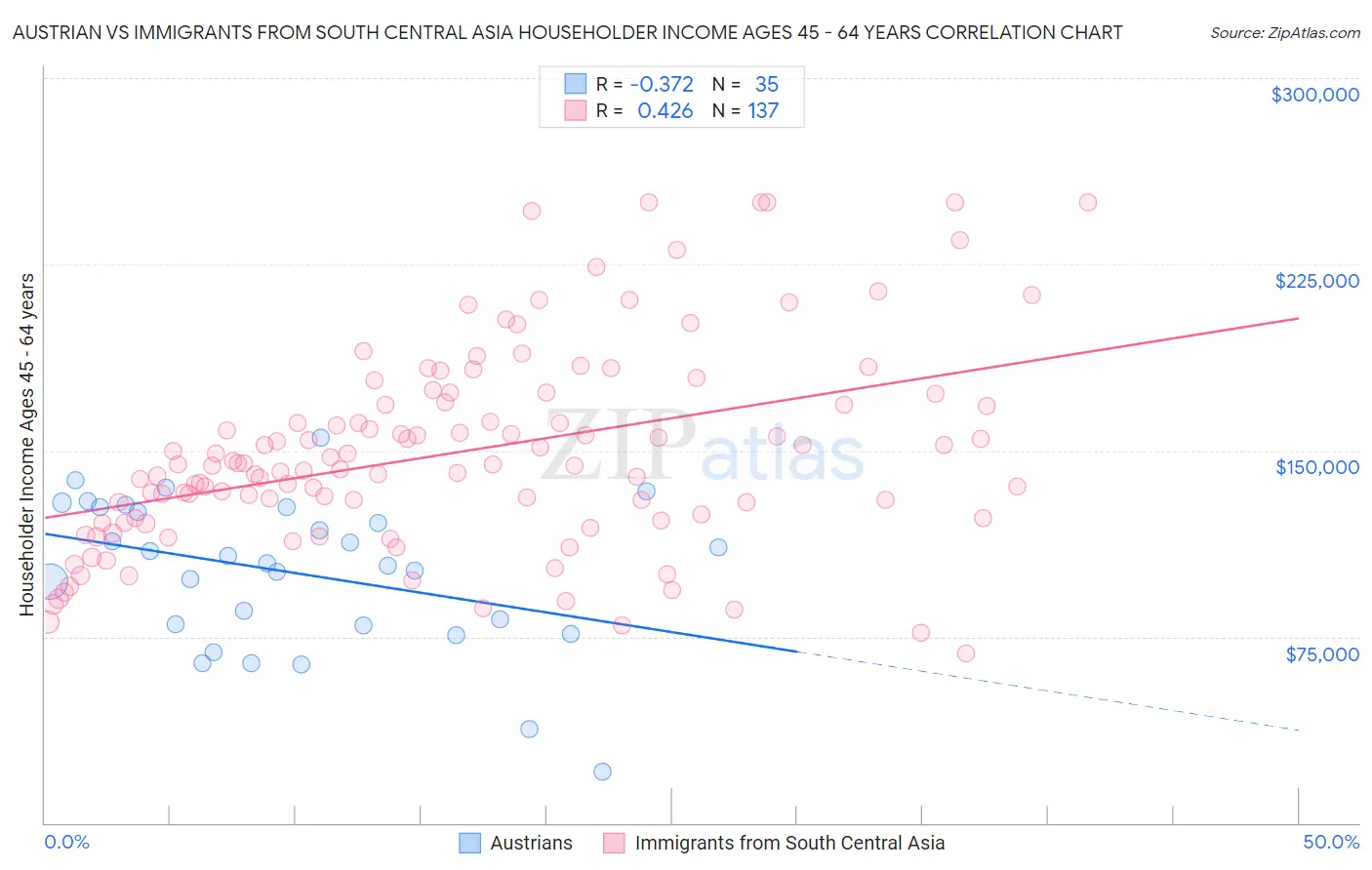 Austrian vs Immigrants from South Central Asia Householder Income Ages 45 - 64 years