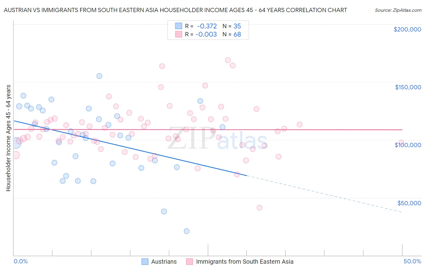 Austrian vs Immigrants from South Eastern Asia Householder Income Ages 45 - 64 years