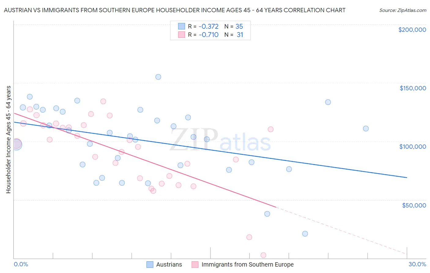 Austrian vs Immigrants from Southern Europe Householder Income Ages 45 - 64 years