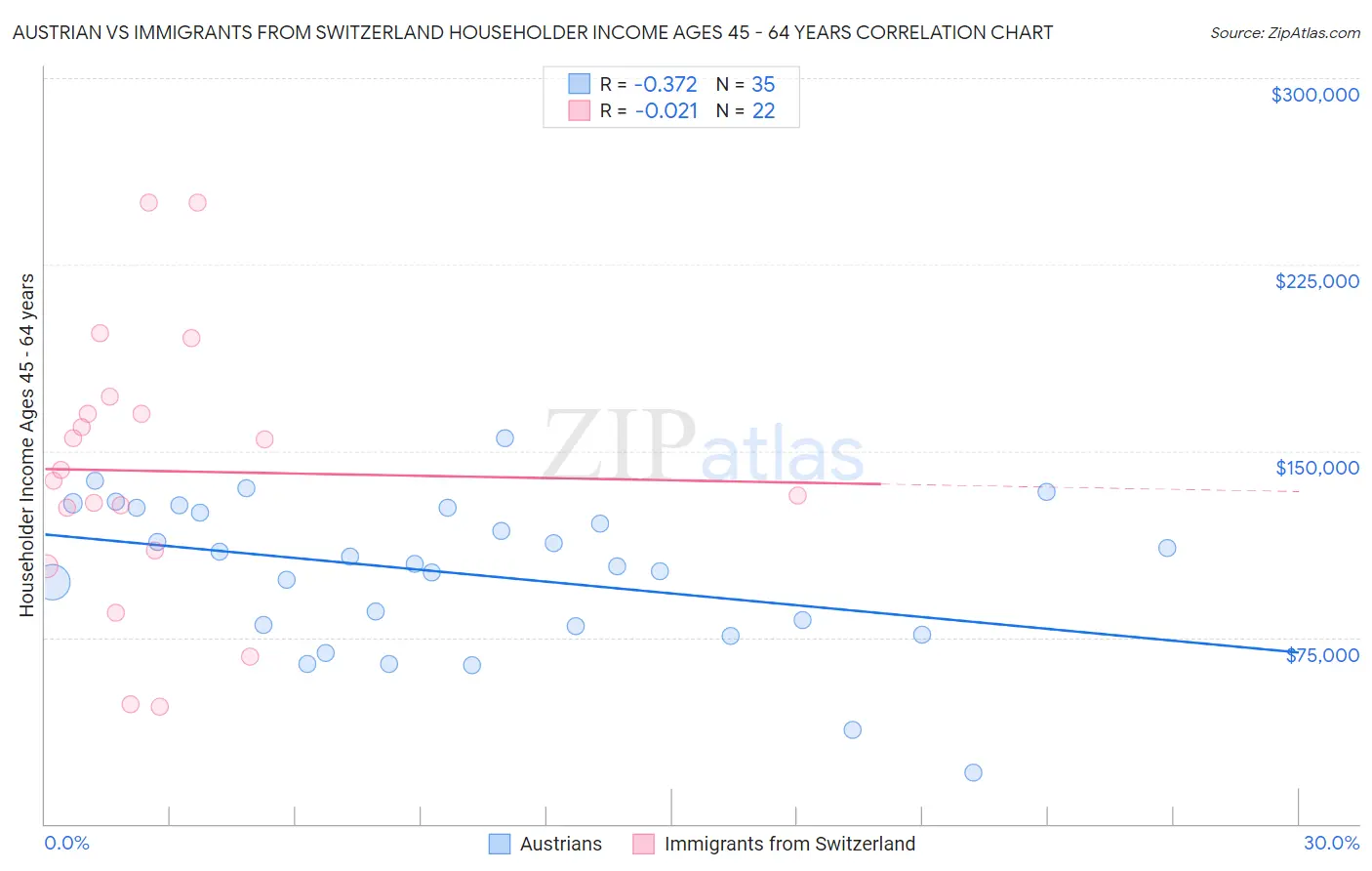 Austrian vs Immigrants from Switzerland Householder Income Ages 45 - 64 years