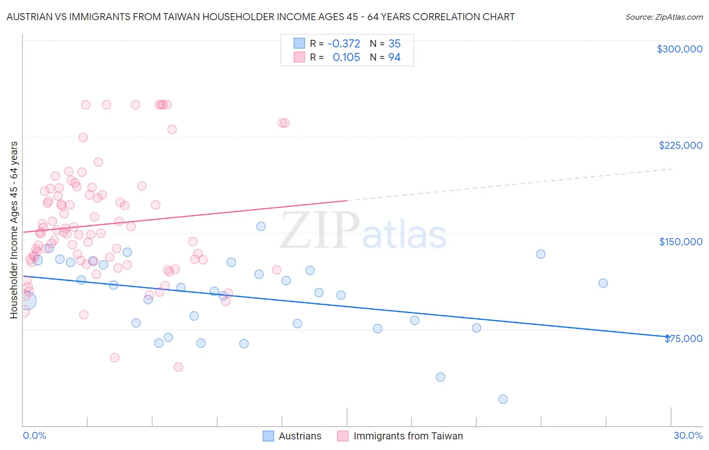 Austrian vs Immigrants from Taiwan Householder Income Ages 45 - 64 years