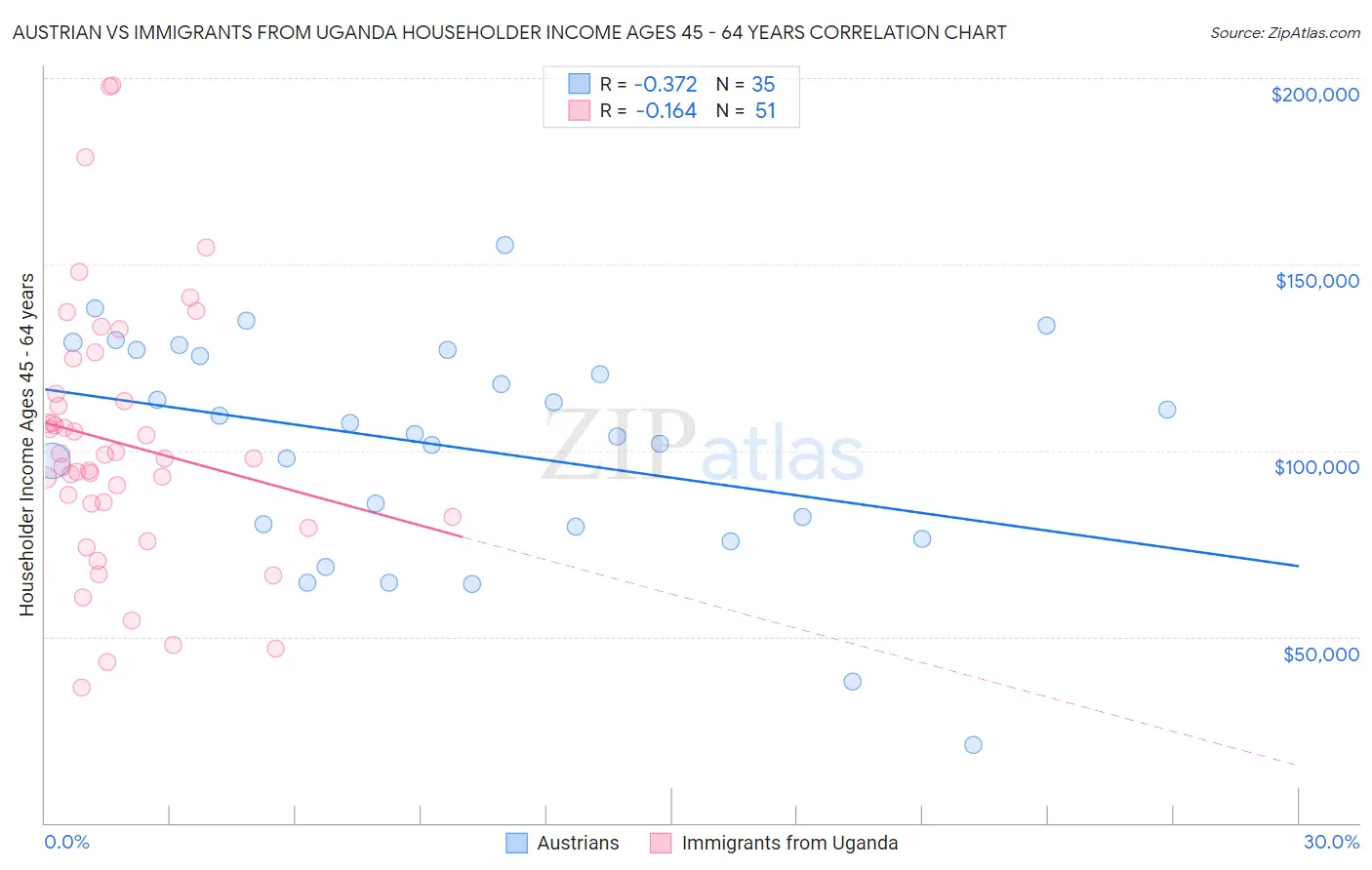Austrian vs Immigrants from Uganda Householder Income Ages 45 - 64 years