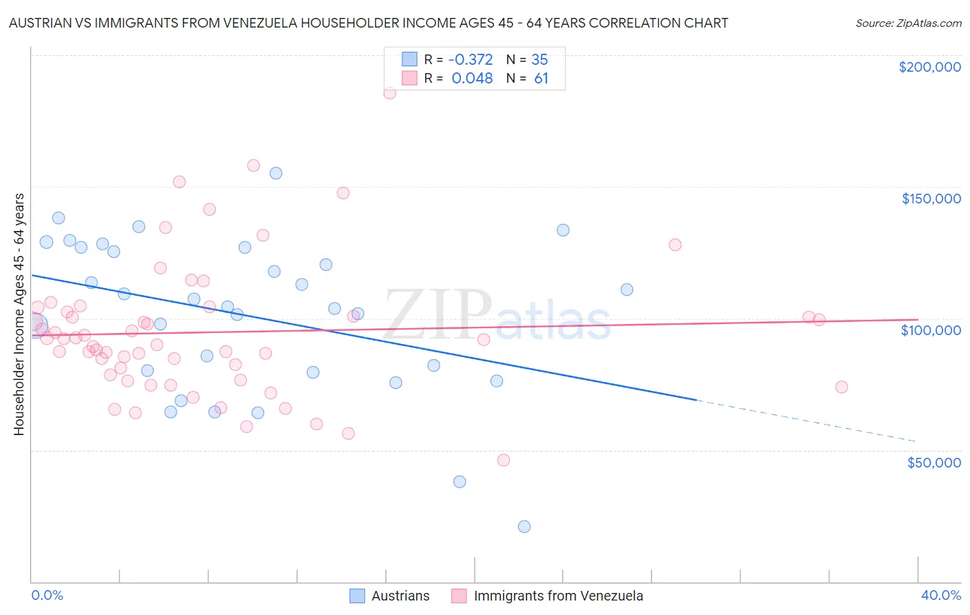 Austrian vs Immigrants from Venezuela Householder Income Ages 45 - 64 years
