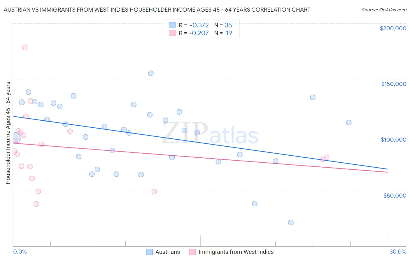 Austrian vs Immigrants from West Indies Householder Income Ages 45 - 64 years