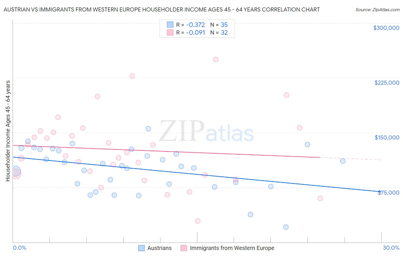 Austrian vs Immigrants from Western Europe Householder Income Ages 45 - 64 years