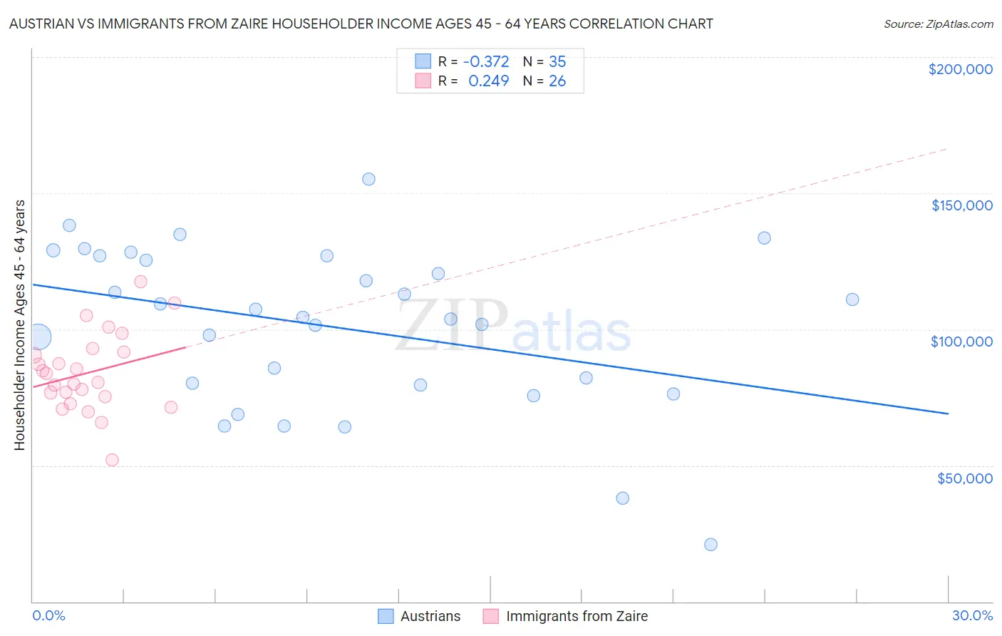 Austrian vs Immigrants from Zaire Householder Income Ages 45 - 64 years