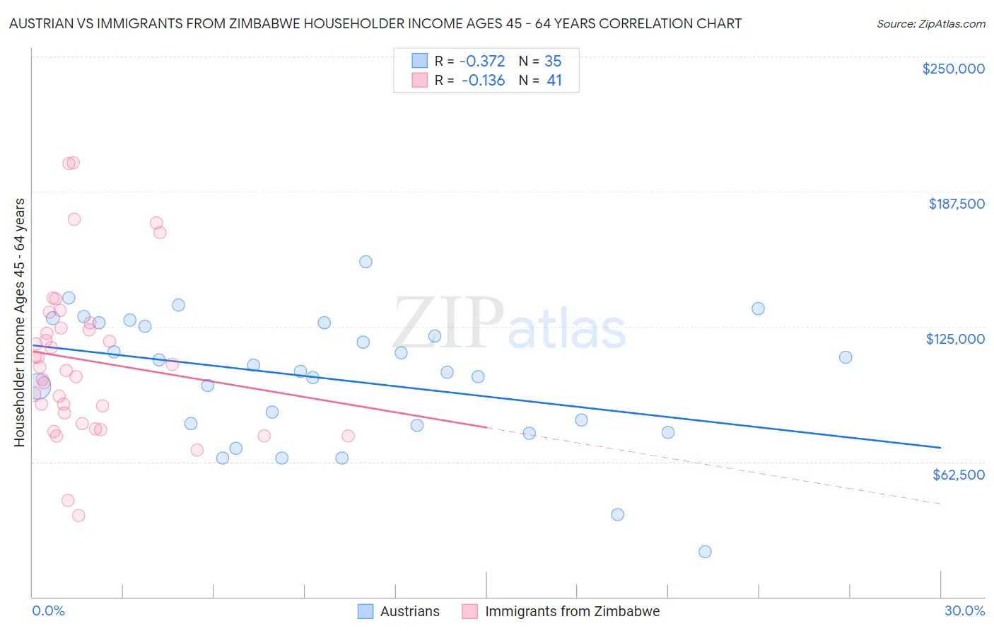 Austrian vs Immigrants from Zimbabwe Householder Income Ages 45 - 64 years