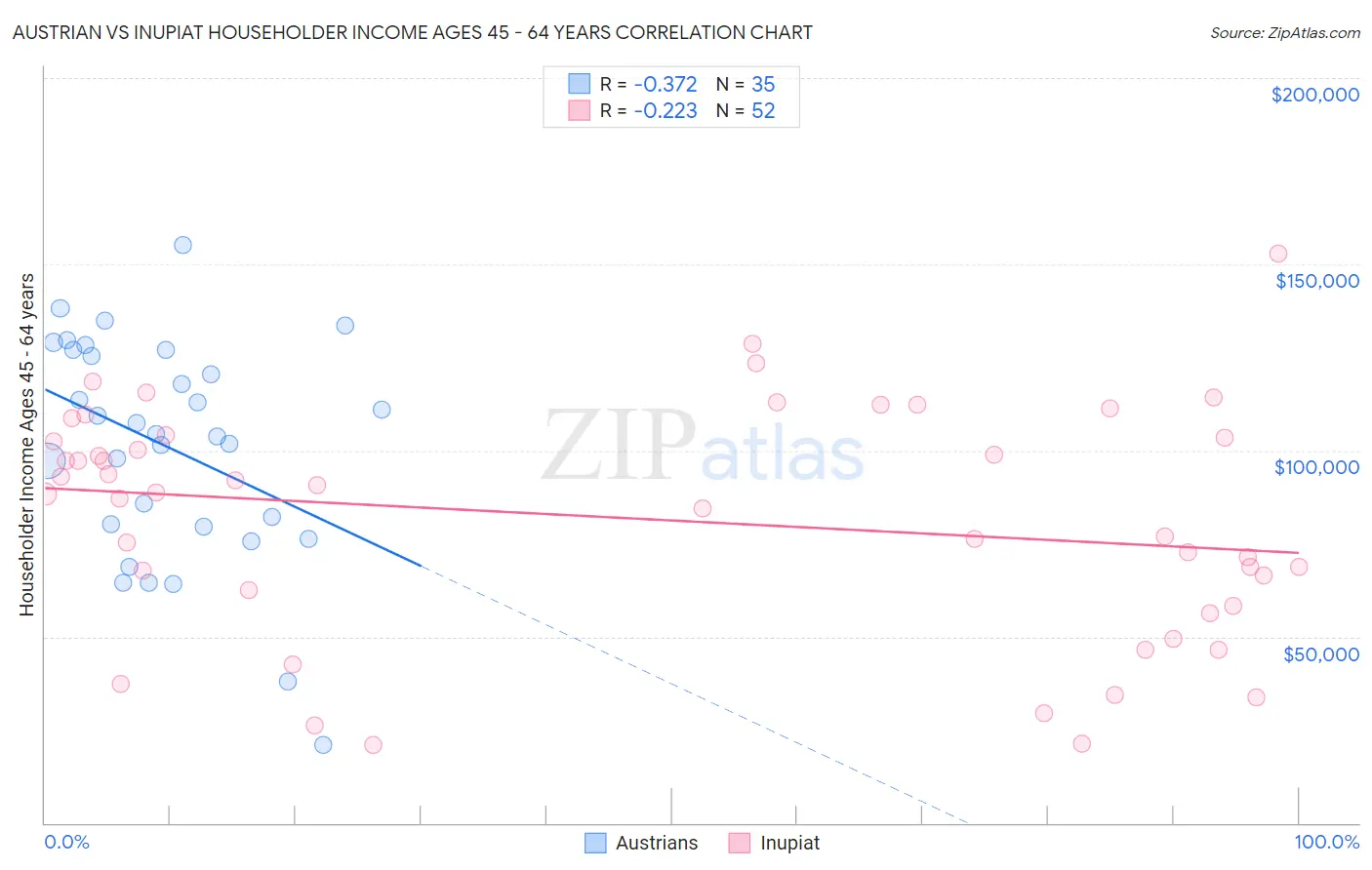 Austrian vs Inupiat Householder Income Ages 45 - 64 years