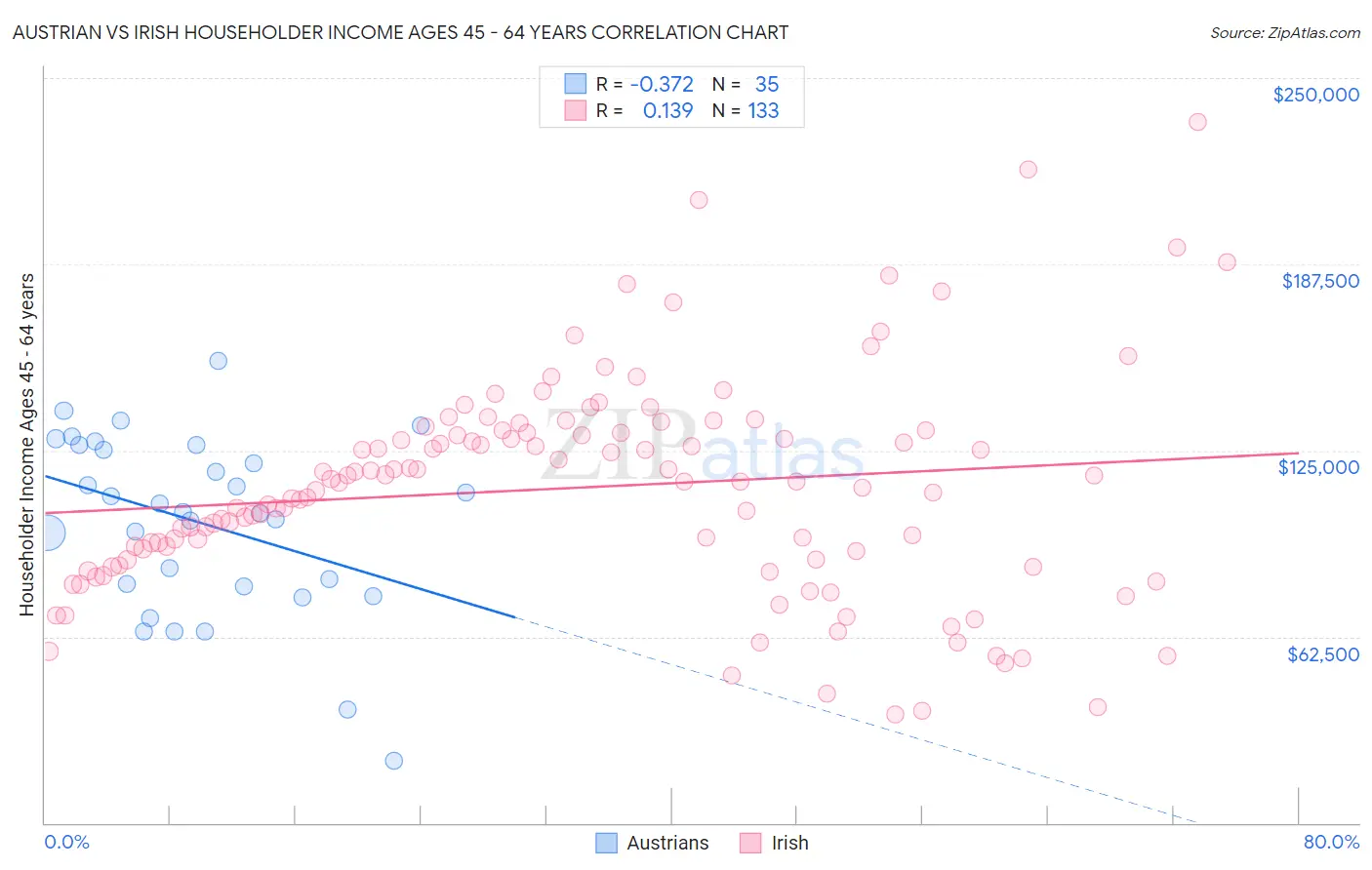 Austrian vs Irish Householder Income Ages 45 - 64 years