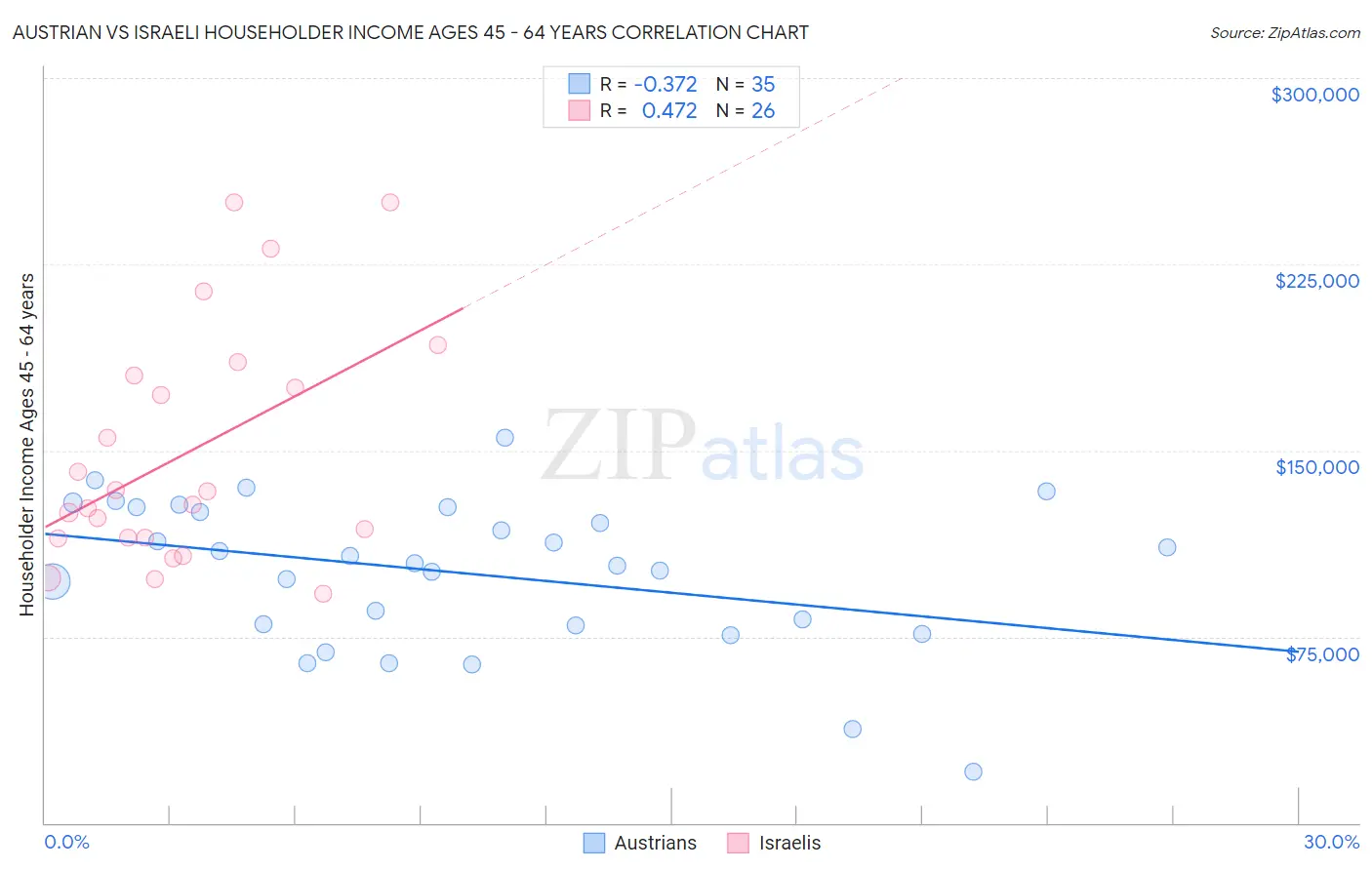 Austrian vs Israeli Householder Income Ages 45 - 64 years