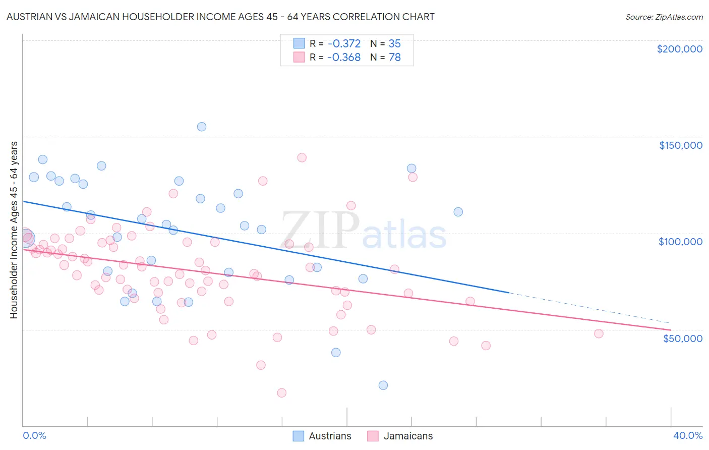 Austrian vs Jamaican Householder Income Ages 45 - 64 years