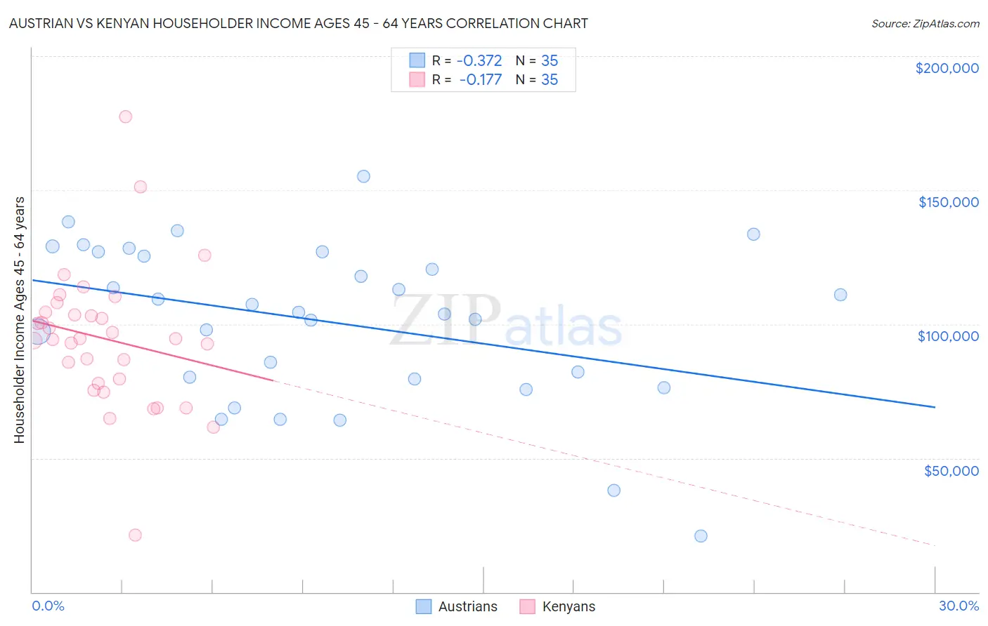 Austrian vs Kenyan Householder Income Ages 45 - 64 years