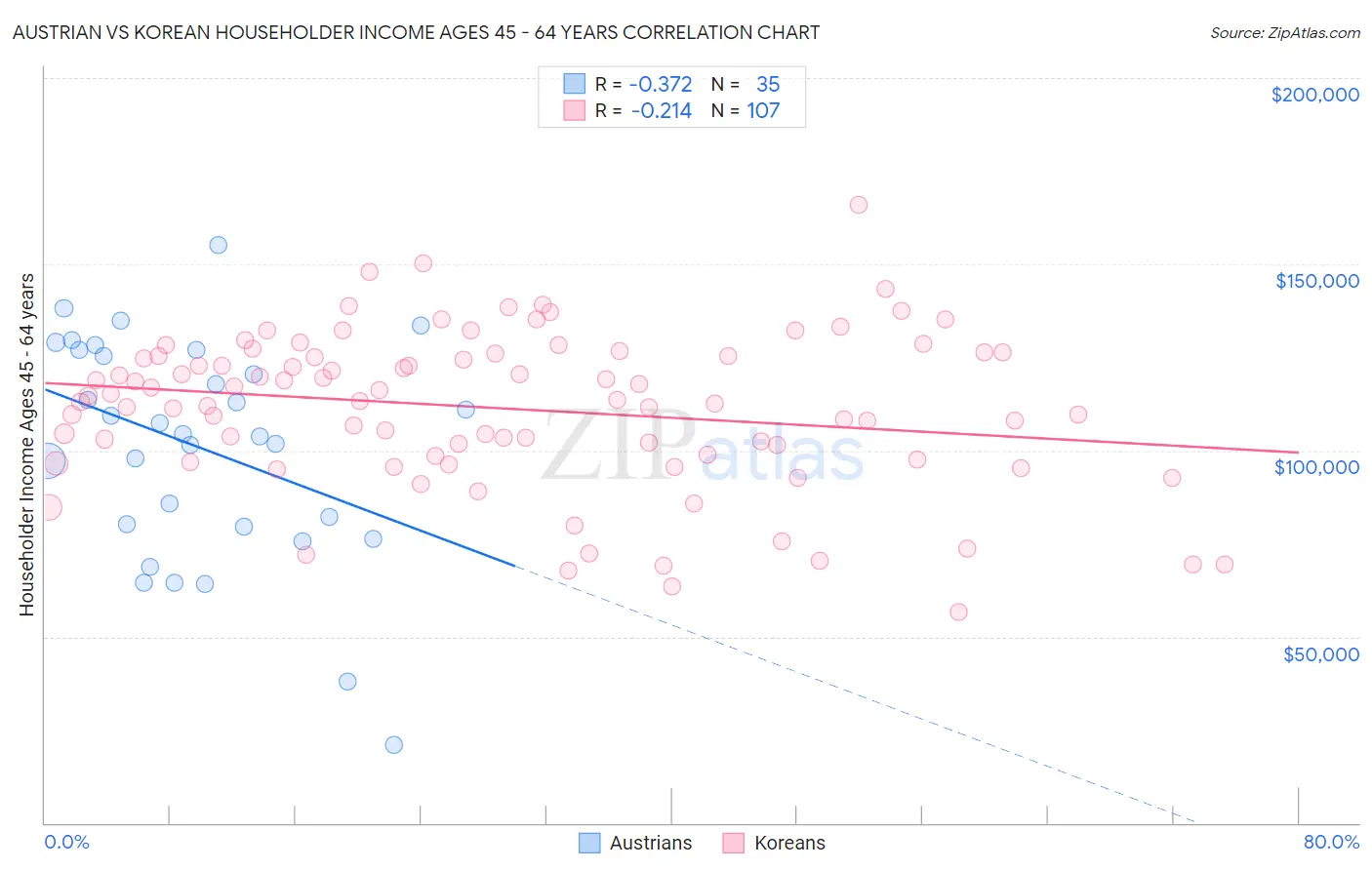 Austrian vs Korean Householder Income Ages 45 - 64 years