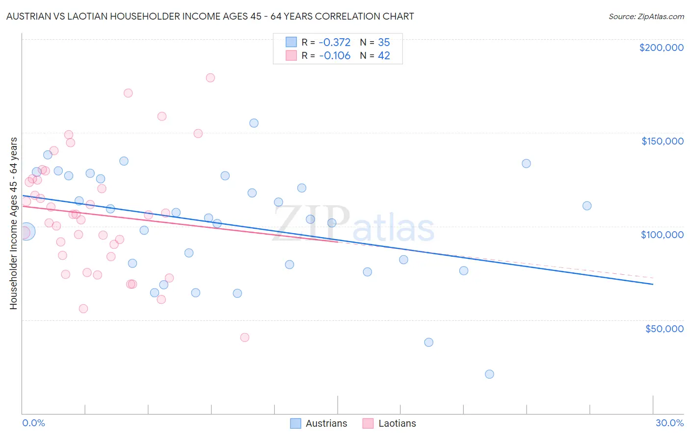 Austrian vs Laotian Householder Income Ages 45 - 64 years