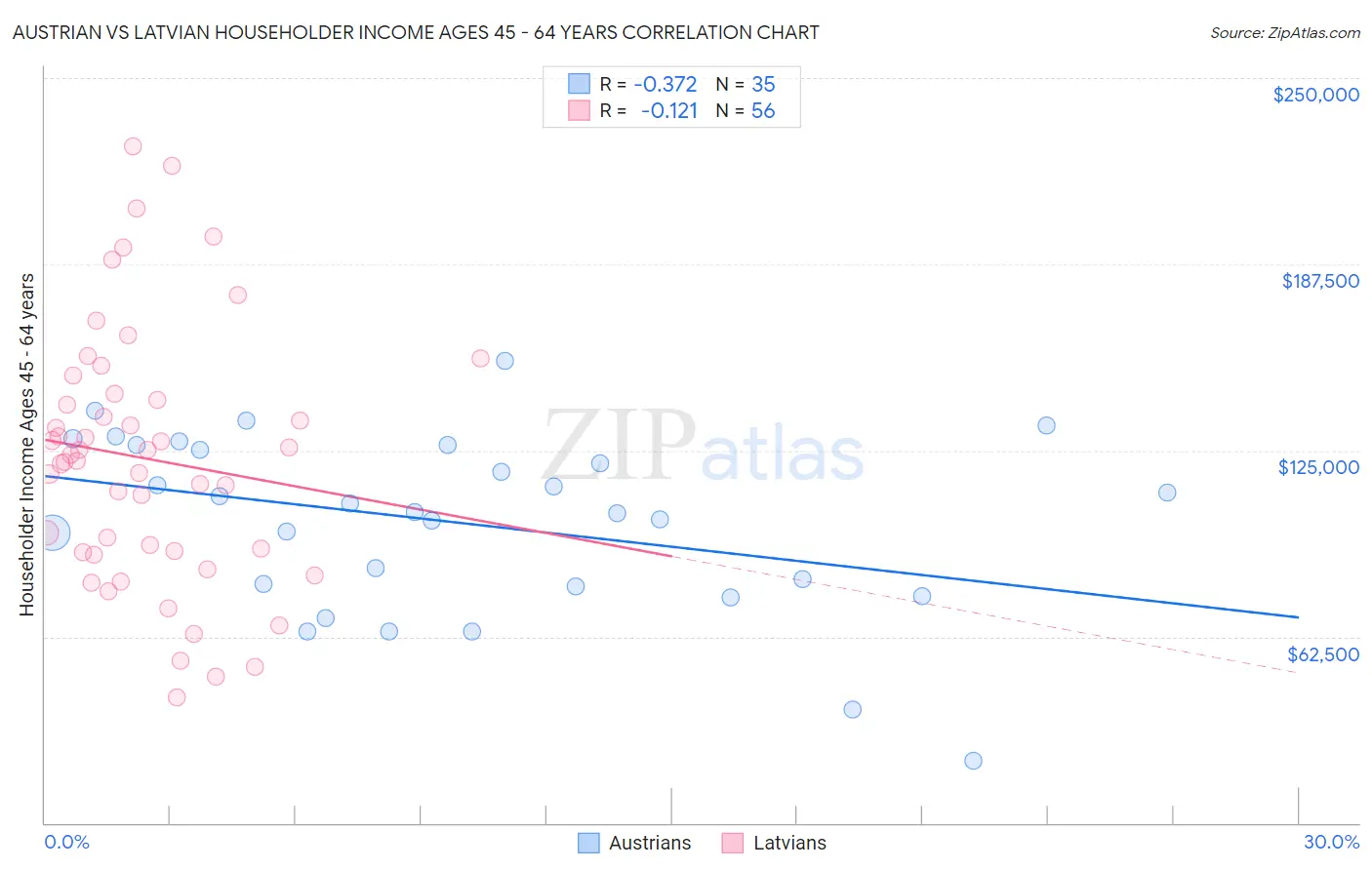 Austrian vs Latvian Householder Income Ages 45 - 64 years