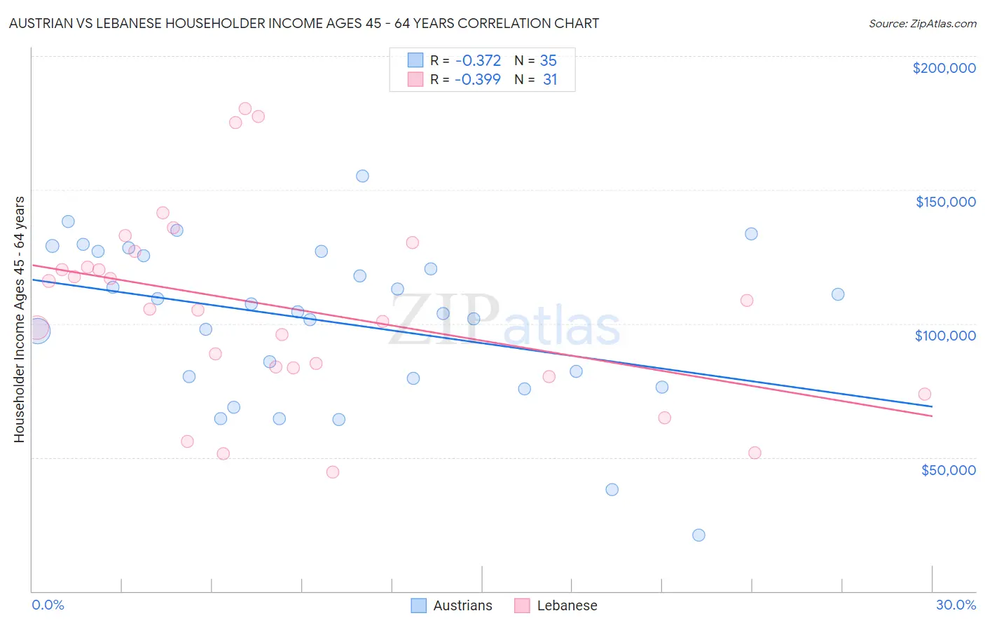 Austrian vs Lebanese Householder Income Ages 45 - 64 years