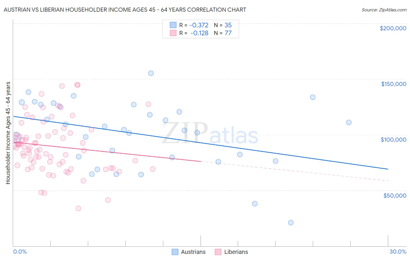 Austrian vs Liberian Householder Income Ages 45 - 64 years