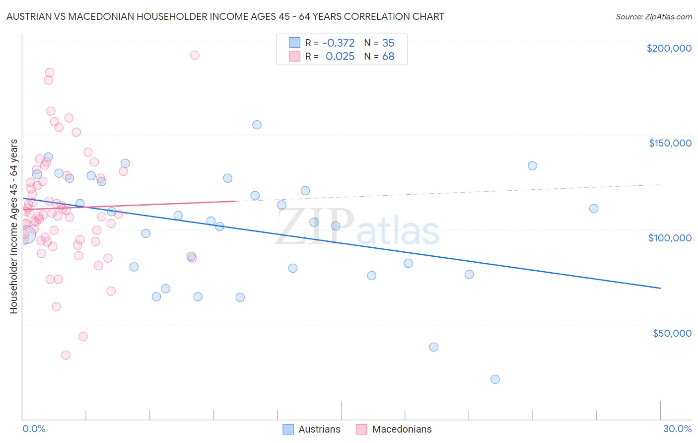 Austrian vs Macedonian Householder Income Ages 45 - 64 years