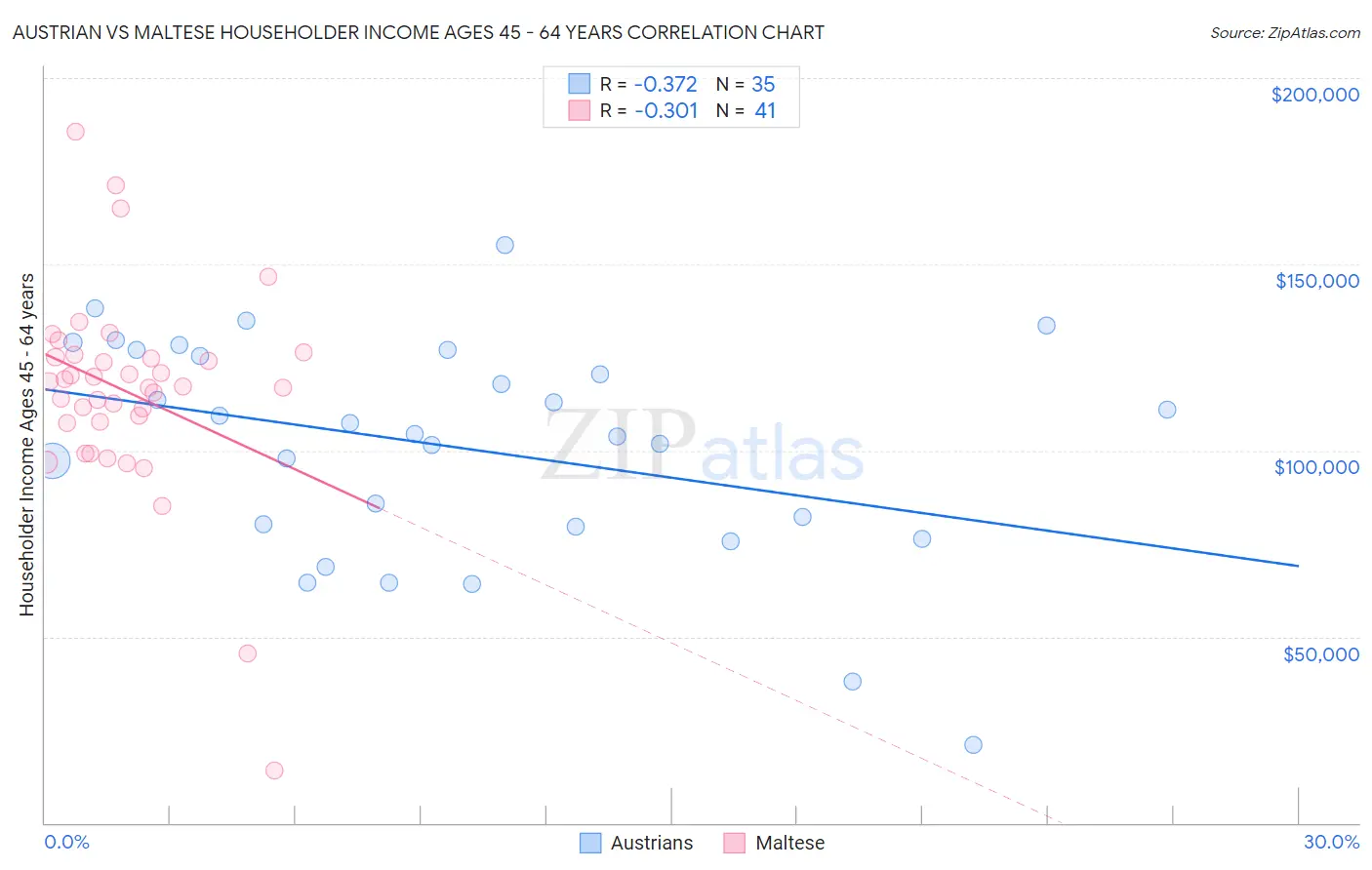 Austrian vs Maltese Householder Income Ages 45 - 64 years