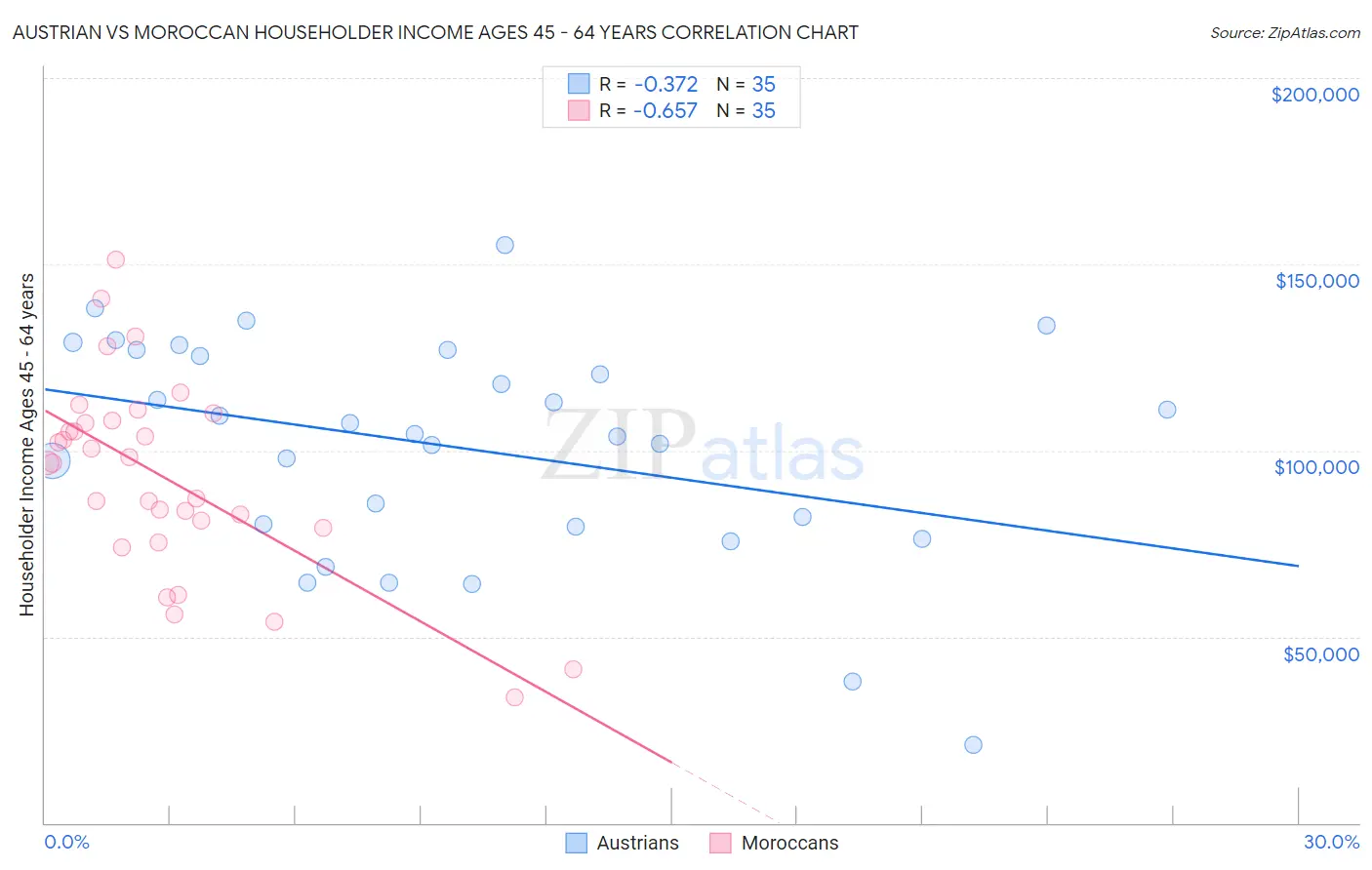Austrian vs Moroccan Householder Income Ages 45 - 64 years