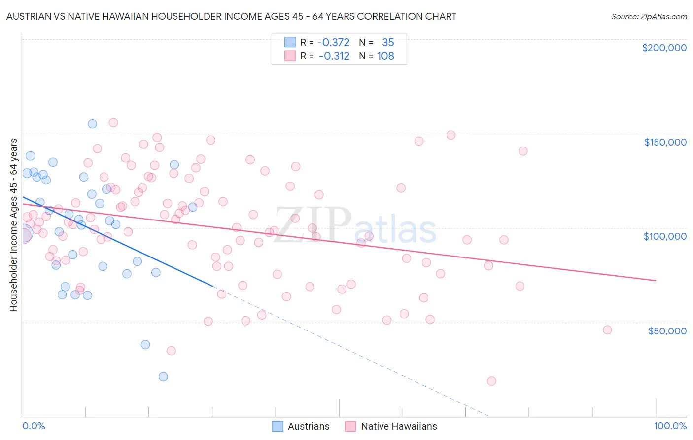 Austrian vs Native Hawaiian Householder Income Ages 45 - 64 years