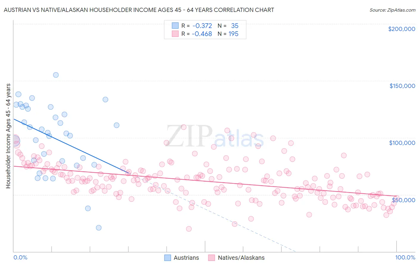 Austrian vs Native/Alaskan Householder Income Ages 45 - 64 years