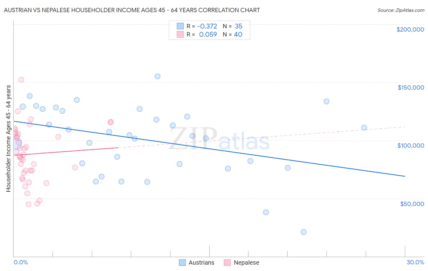 Austrian vs Nepalese Householder Income Ages 45 - 64 years